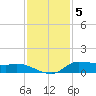 Gilchrist tide chart for Monday, December 5, 2022
