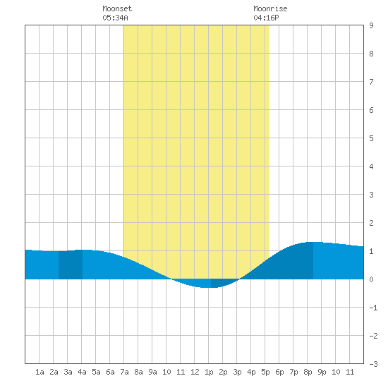 Gilchrist tide chart for Tuesday, December 6, 2022