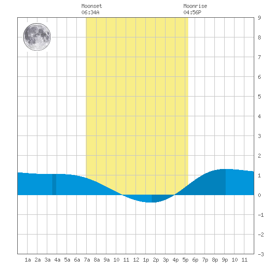 Gilchrist tide chart for Wednesday, December 7, 2022