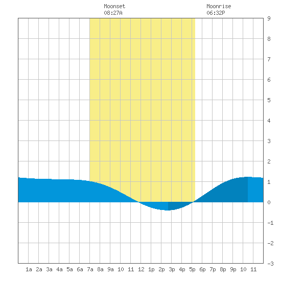 Gilchrist tide chart for Friday, December 9, 2022