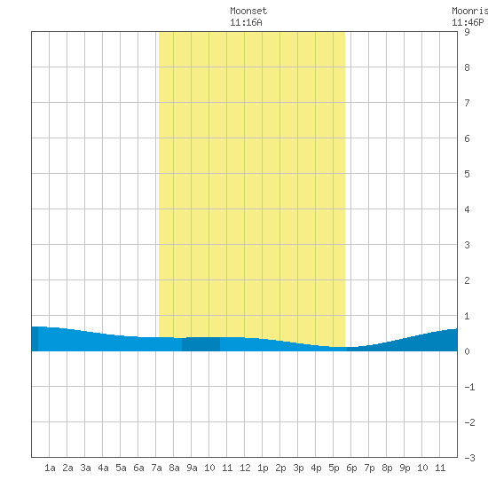 Gilchrist tide chart for Friday, January 13, 2023