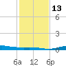 Gilchrist tide chart for Friday, January 13, 2023