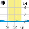 Gilchrist tide chart for Saturday, January 14, 2023