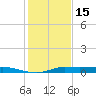 Gilchrist tide chart for Sunday, January 15, 2023
