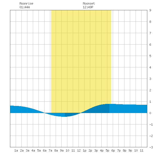 Gilchrist tide chart for Monday, January 16, 2023