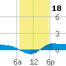 Gilchrist tide chart for Wednesday, January 18, 2023