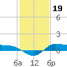 Gilchrist tide chart for Thursday, January 19, 2023