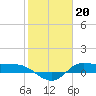 Gilchrist tide chart for Friday, January 20, 2023