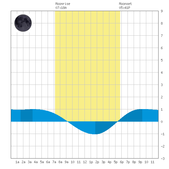 Gilchrist tide chart for Saturday, January 21, 2023