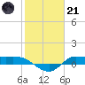 Gilchrist tide chart for Saturday, January 21, 2023