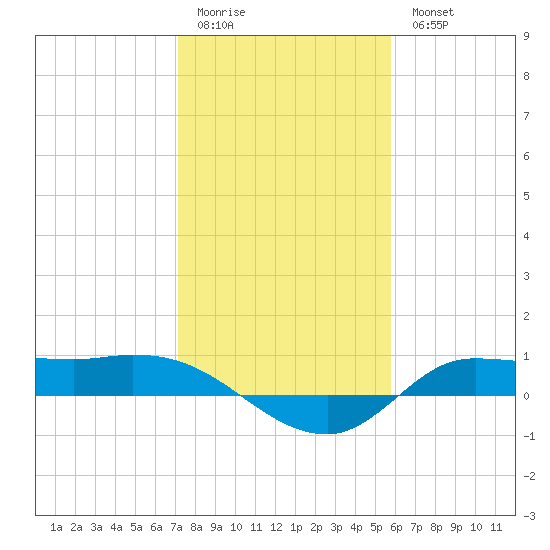 Gilchrist tide chart for Sunday, January 22, 2023