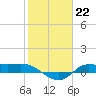 Gilchrist tide chart for Sunday, January 22, 2023