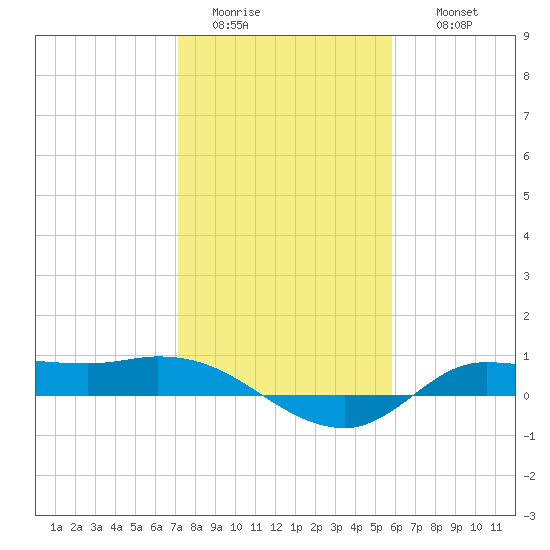 Gilchrist tide chart for Monday, January 23, 2023