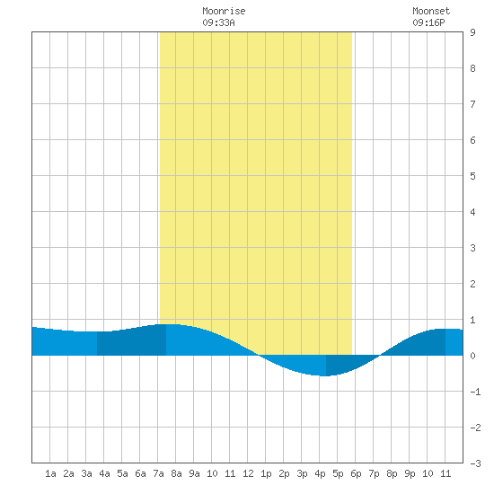 Gilchrist tide chart for Tuesday, January 24, 2023