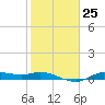 Gilchrist tide chart for Wednesday, January 25, 2023