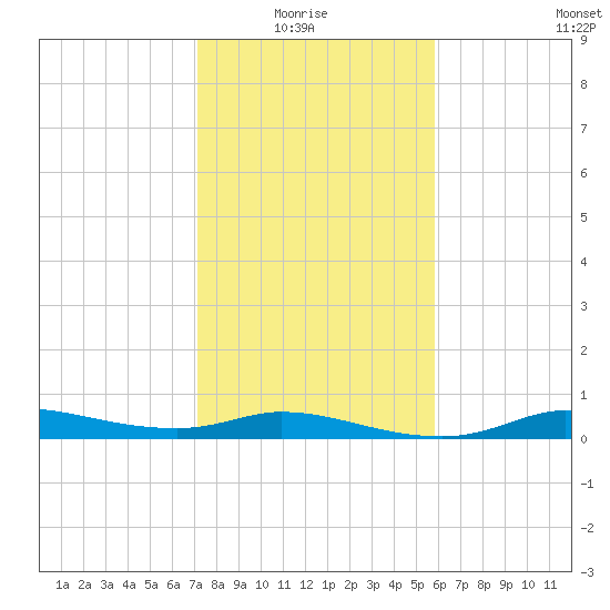 Gilchrist tide chart for Thursday, January 26, 2023