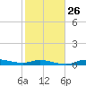 Gilchrist tide chart for Thursday, January 26, 2023