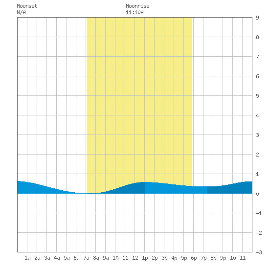 Gilchrist tide chart for Friday, January 27, 2023