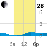 Gilchrist tide chart for Saturday, January 28, 2023