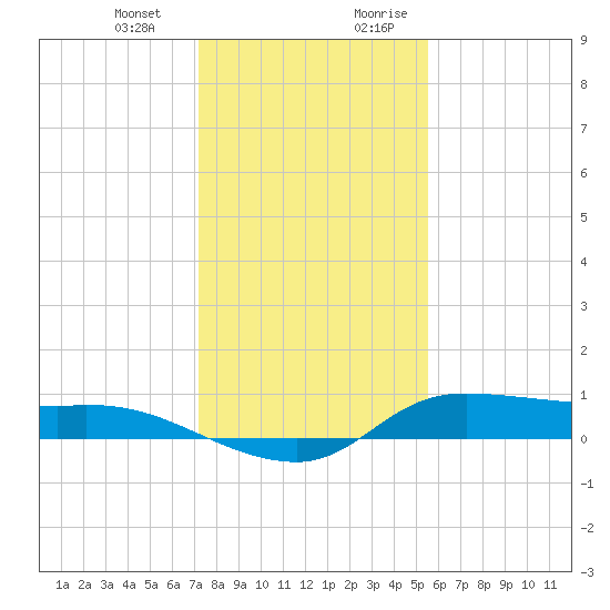 Gilchrist tide chart for Monday, January 2, 2023