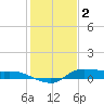 Gilchrist tide chart for Monday, January 2, 2023