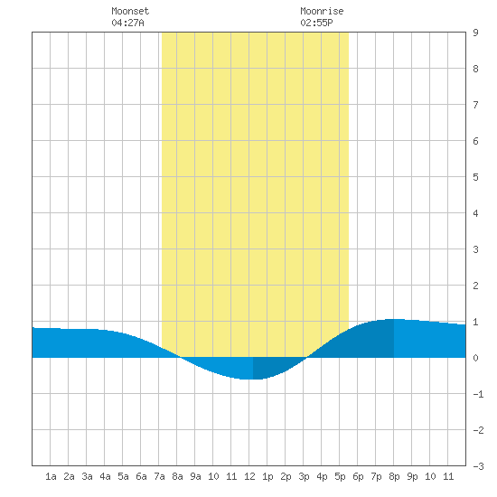 Gilchrist tide chart for Tuesday, January 3, 2023