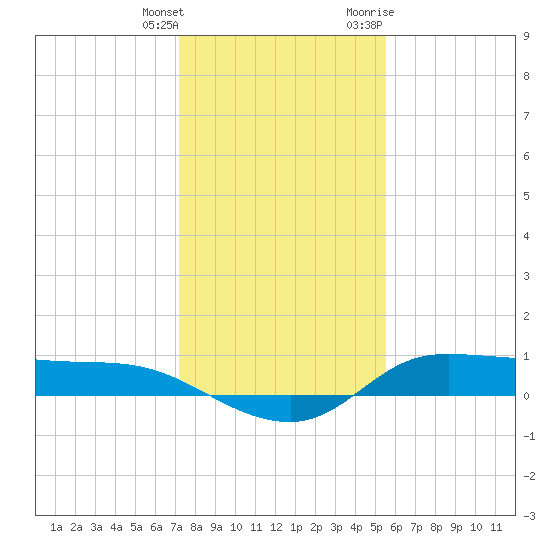 Gilchrist tide chart for Wednesday, January 4, 2023