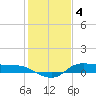 Gilchrist tide chart for Wednesday, January 4, 2023