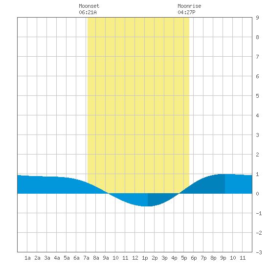 Gilchrist tide chart for Thursday, January 5, 2023