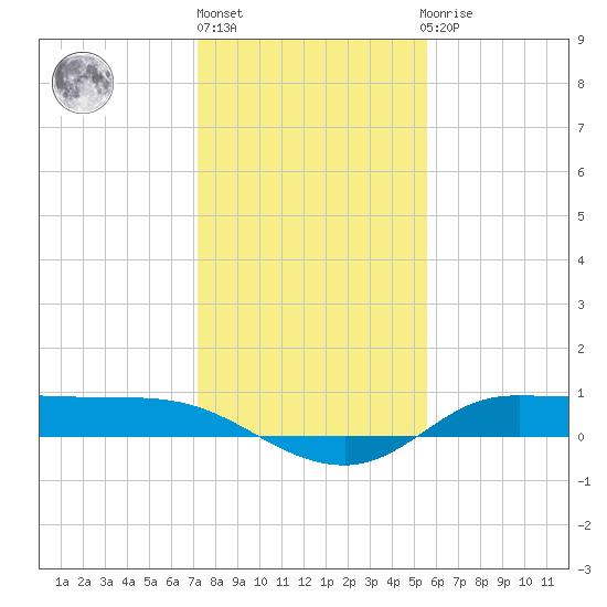 Gilchrist tide chart for Friday, January 6, 2023