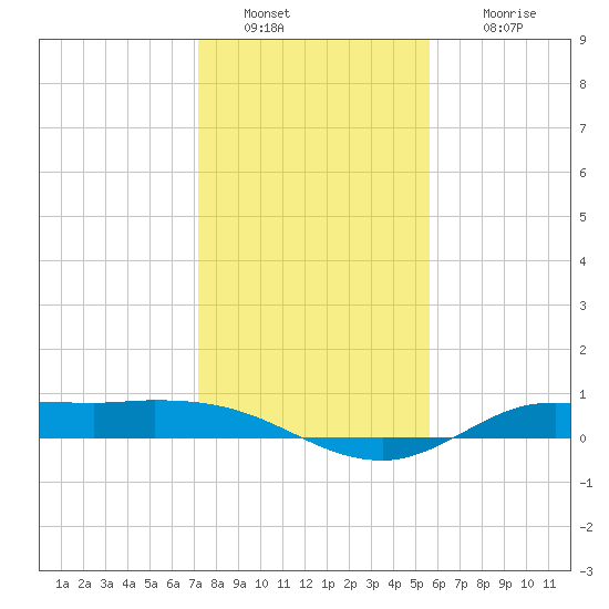 Gilchrist tide chart for Monday, January 9, 2023