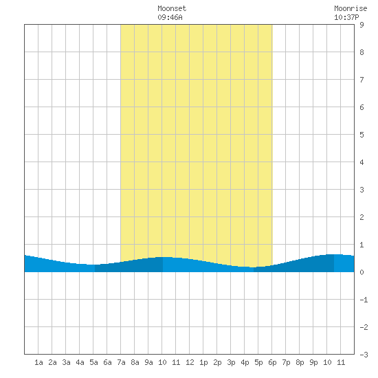 Gilchrist tide chart for Friday, February 10, 2023