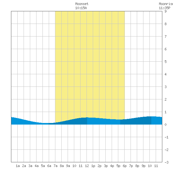 Gilchrist tide chart for Saturday, February 11, 2023