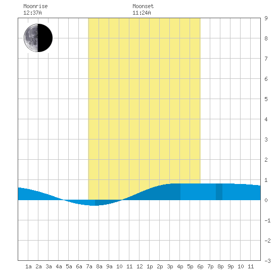 Gilchrist tide chart for Monday, February 13, 2023