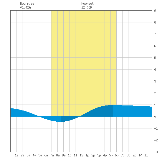 Gilchrist tide chart for Tuesday, February 14, 2023