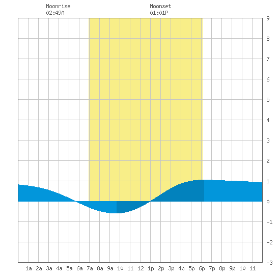 Gilchrist tide chart for Wednesday, February 15, 2023