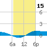 Gilchrist tide chart for Wednesday, February 15, 2023
