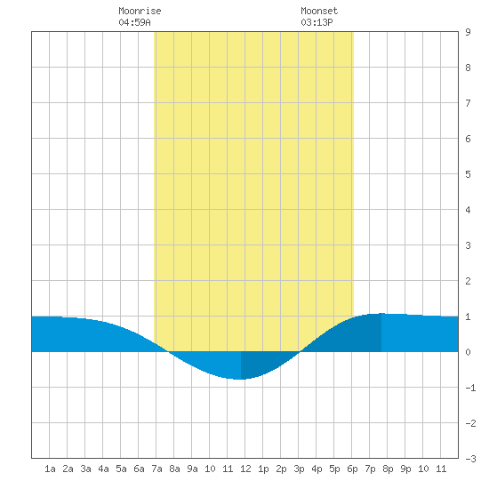 Gilchrist tide chart for Friday, February 17, 2023