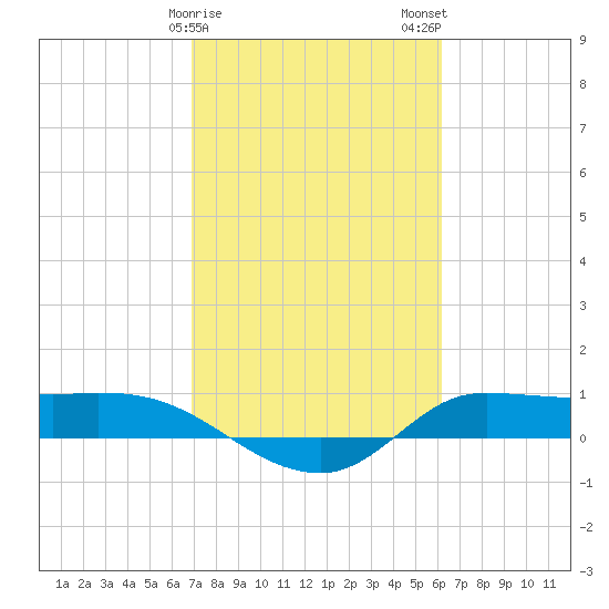 Gilchrist tide chart for Saturday, February 18, 2023