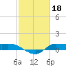 Gilchrist tide chart for Saturday, February 18, 2023
