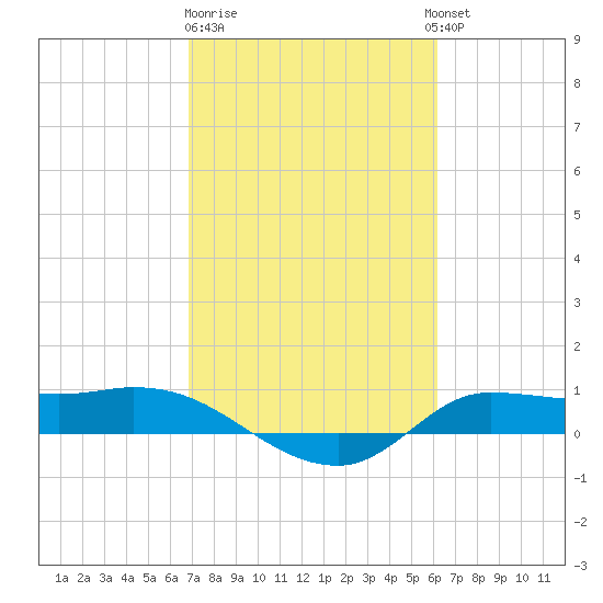 Gilchrist tide chart for Sunday, February 19, 2023