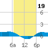 Gilchrist tide chart for Sunday, February 19, 2023