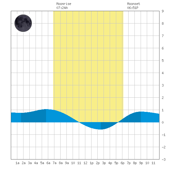 Gilchrist tide chart for Monday, February 20, 2023