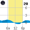 Gilchrist tide chart for Monday, February 20, 2023