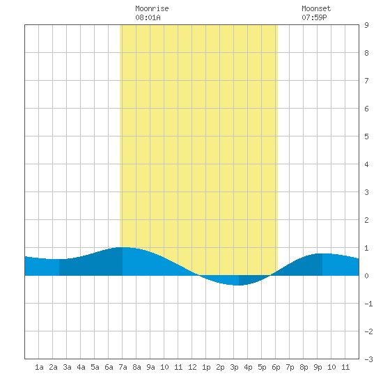 Gilchrist tide chart for Tuesday, February 21, 2023