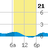Gilchrist tide chart for Tuesday, February 21, 2023