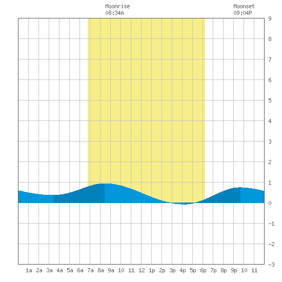 Gilchrist tide chart for Wednesday, February 22, 2023