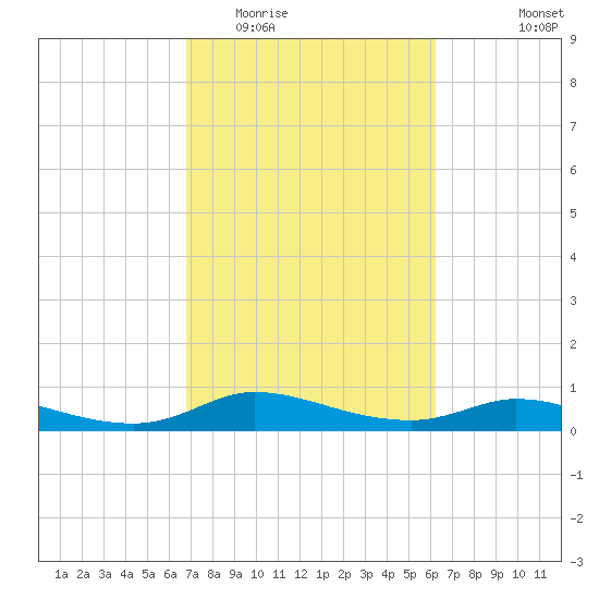 Gilchrist tide chart for Thursday, February 23, 2023