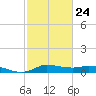 Gilchrist tide chart for Friday, February 24, 2023