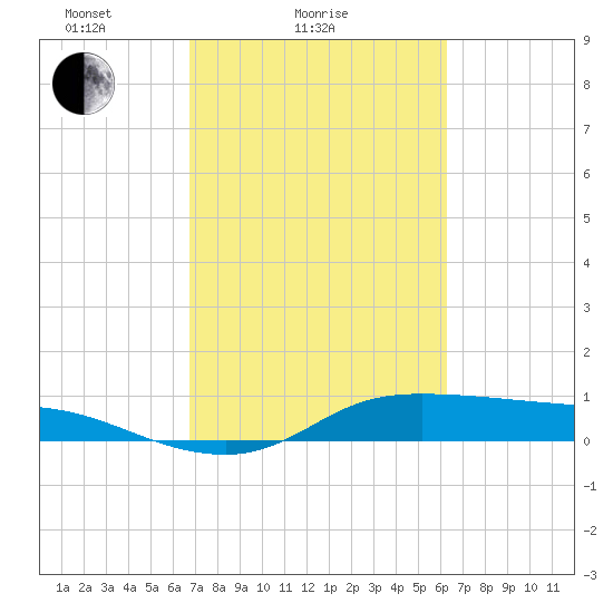 Gilchrist tide chart for Monday, February 27, 2023